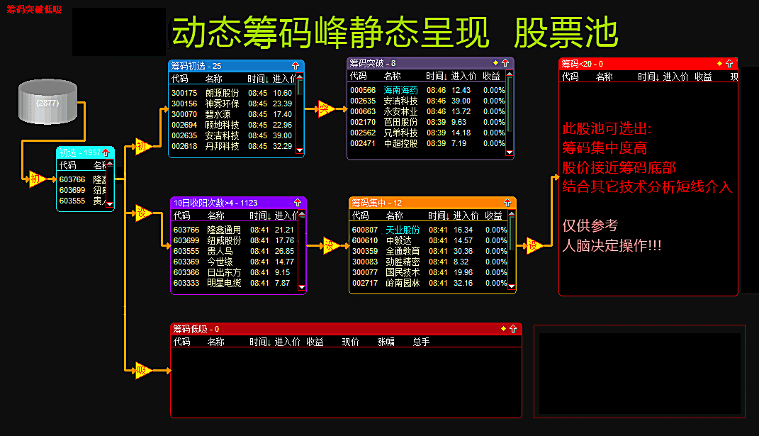 动态筹码峰静态呈现股票指标手机版突破单峰密集选股神器炒股指