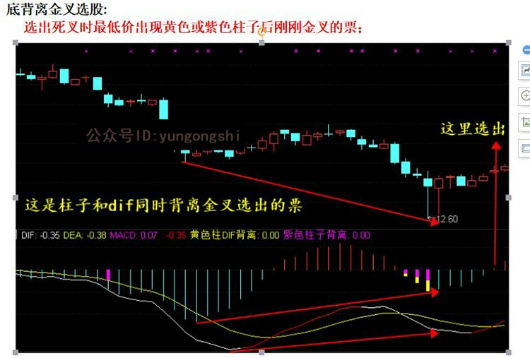 macd顶底背离dif线背离共振副图金叉选股 股票指标炒股软件公式