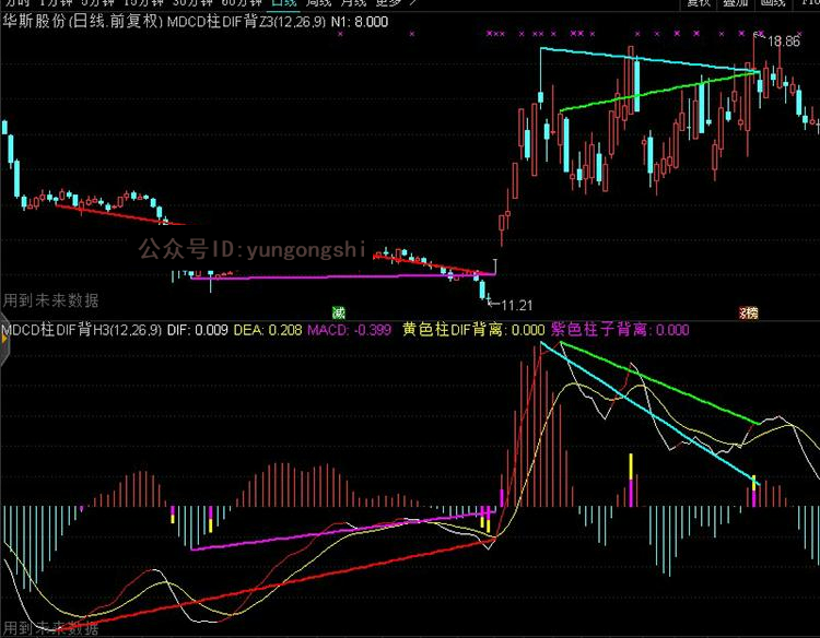 股票指标公式 macd顶底背离自动画线划线底背离选股分时主图画线