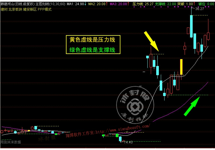 主图划线 炒股主图自动划线压力线支撑线突破信号通达信指标公式