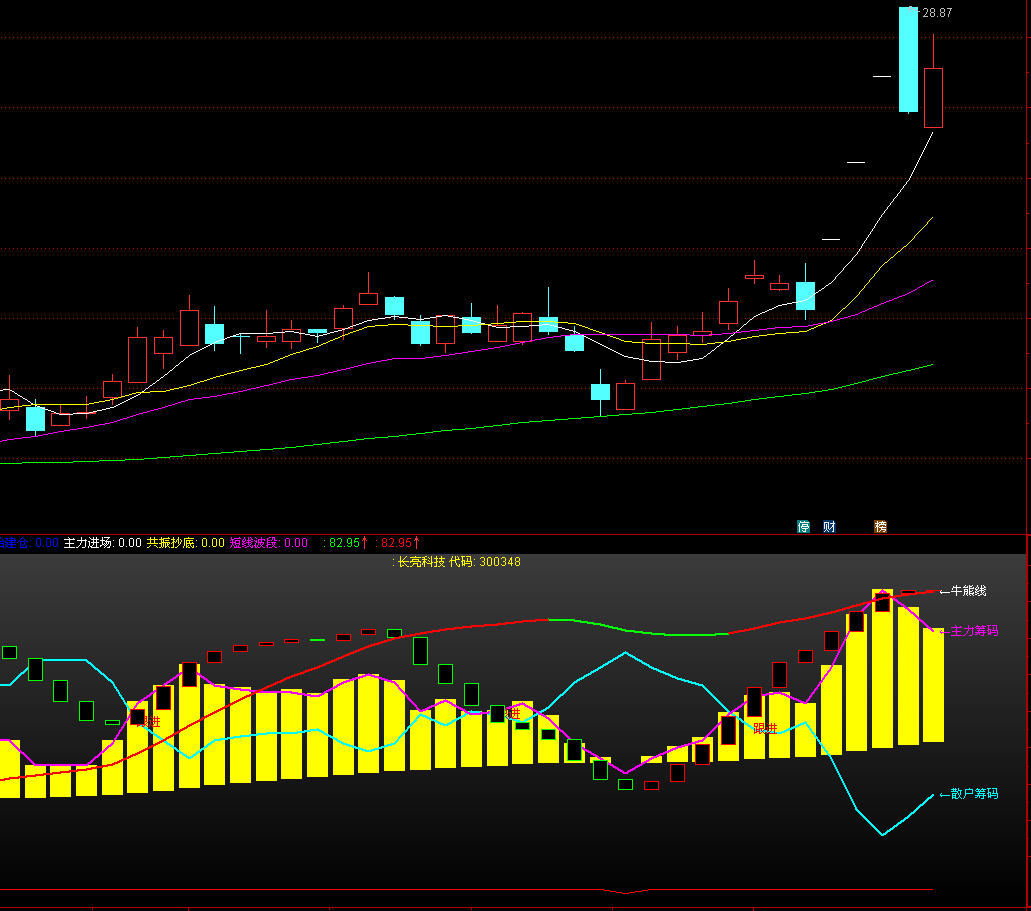 主力散户筹码博弈庄家建仓提示机构主升浪启动红信号超赞_掌上指标